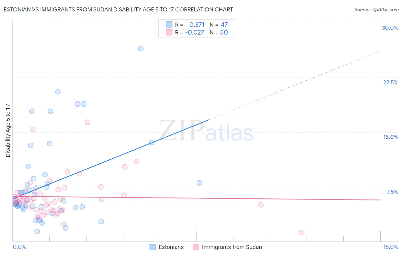 Estonian vs Immigrants from Sudan Disability Age 5 to 17