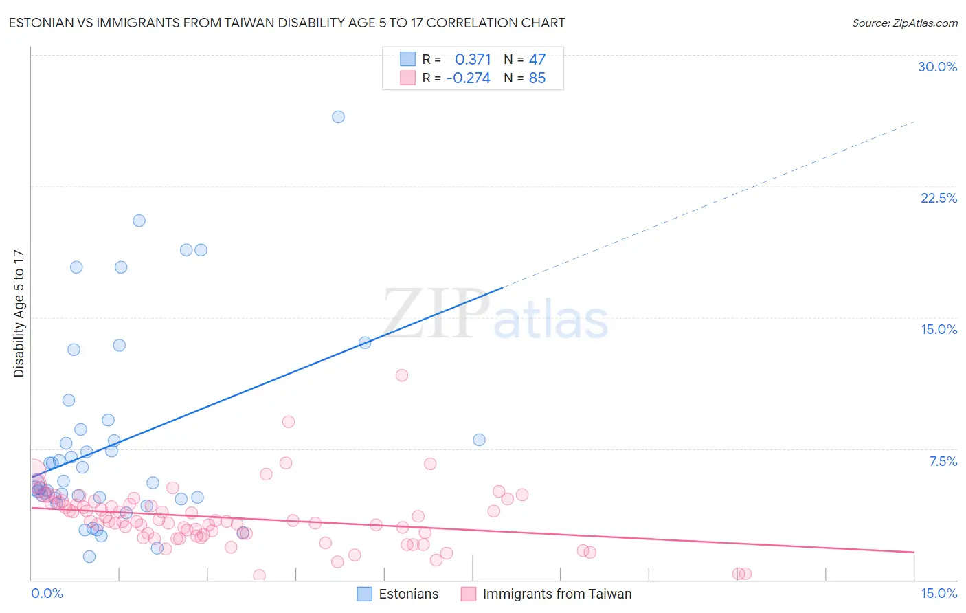 Estonian vs Immigrants from Taiwan Disability Age 5 to 17