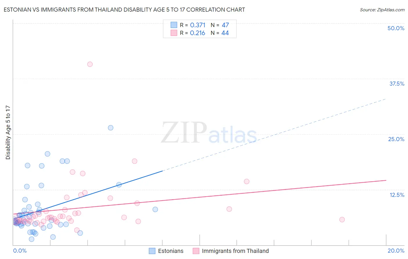 Estonian vs Immigrants from Thailand Disability Age 5 to 17