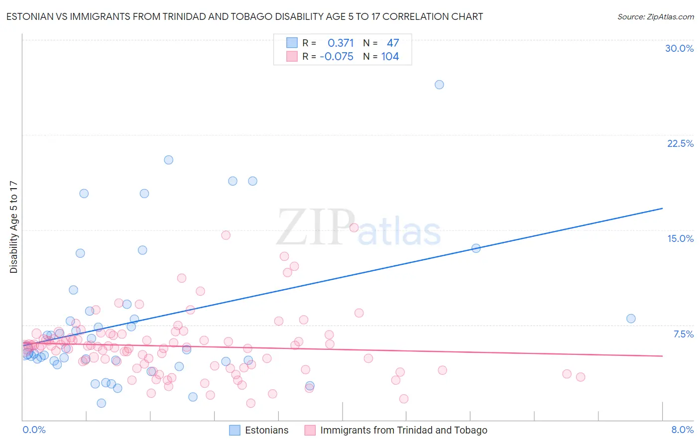 Estonian vs Immigrants from Trinidad and Tobago Disability Age 5 to 17