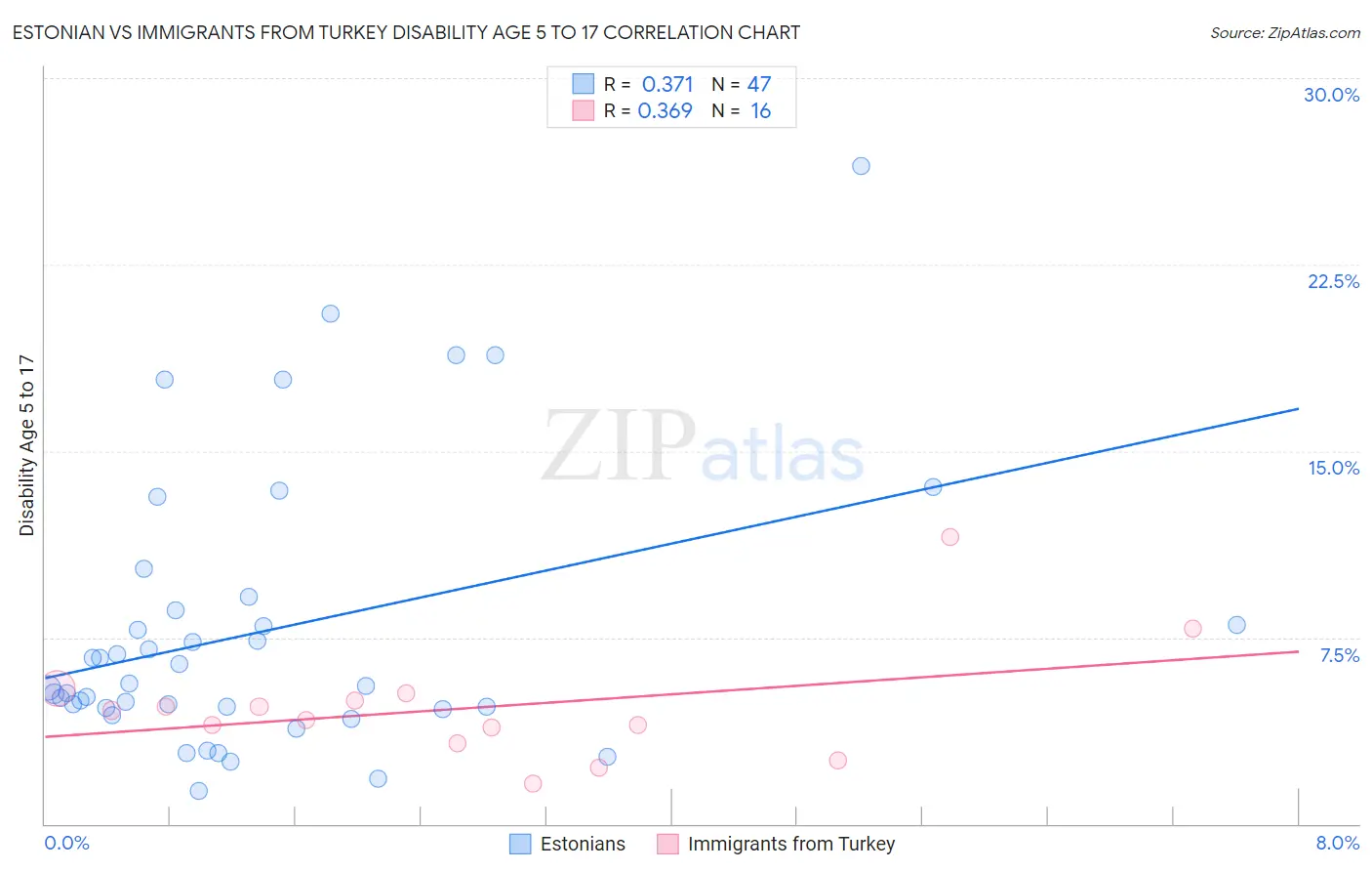 Estonian vs Immigrants from Turkey Disability Age 5 to 17