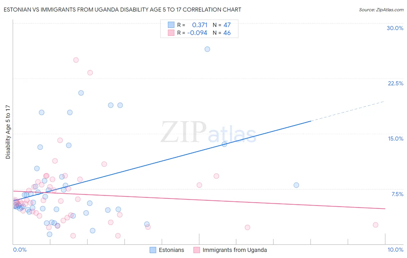 Estonian vs Immigrants from Uganda Disability Age 5 to 17