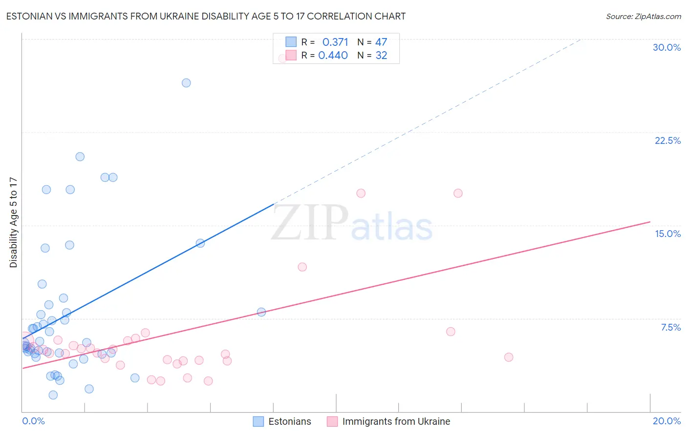 Estonian vs Immigrants from Ukraine Disability Age 5 to 17