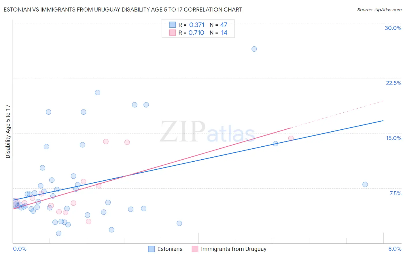 Estonian vs Immigrants from Uruguay Disability Age 5 to 17