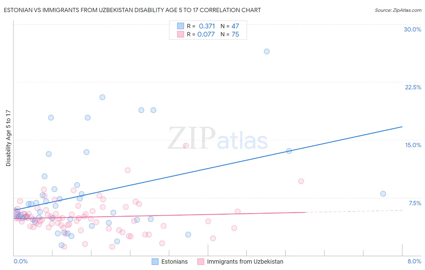 Estonian vs Immigrants from Uzbekistan Disability Age 5 to 17