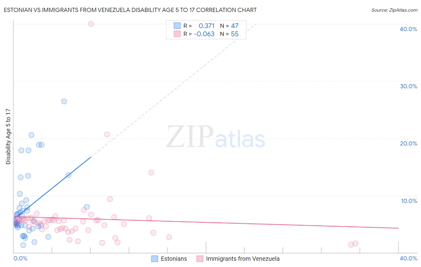 Estonian vs Immigrants from Venezuela Disability Age 5 to 17