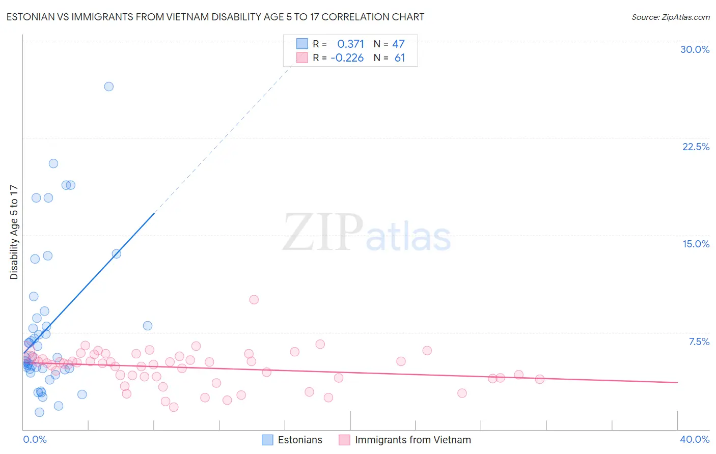 Estonian vs Immigrants from Vietnam Disability Age 5 to 17
