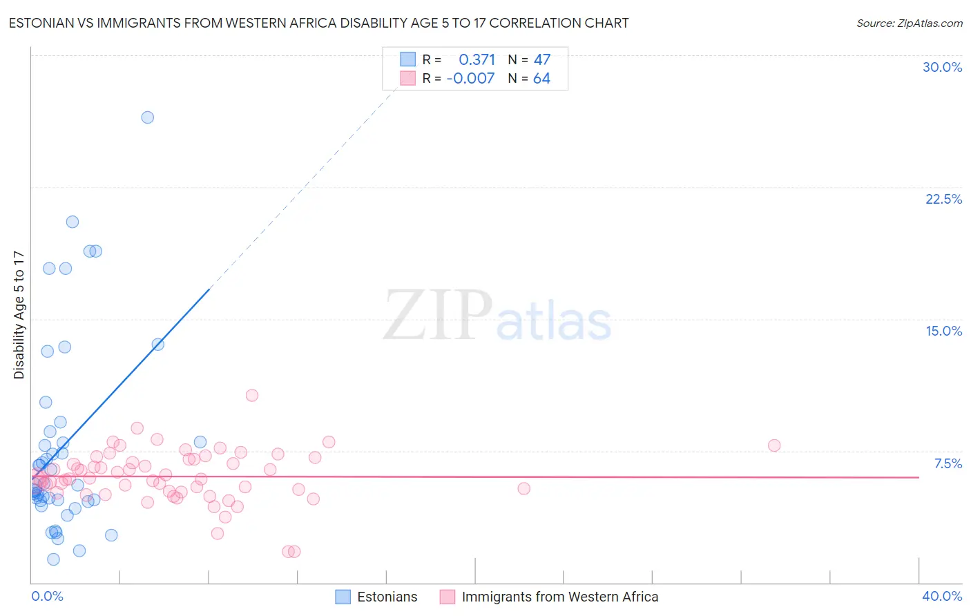 Estonian vs Immigrants from Western Africa Disability Age 5 to 17