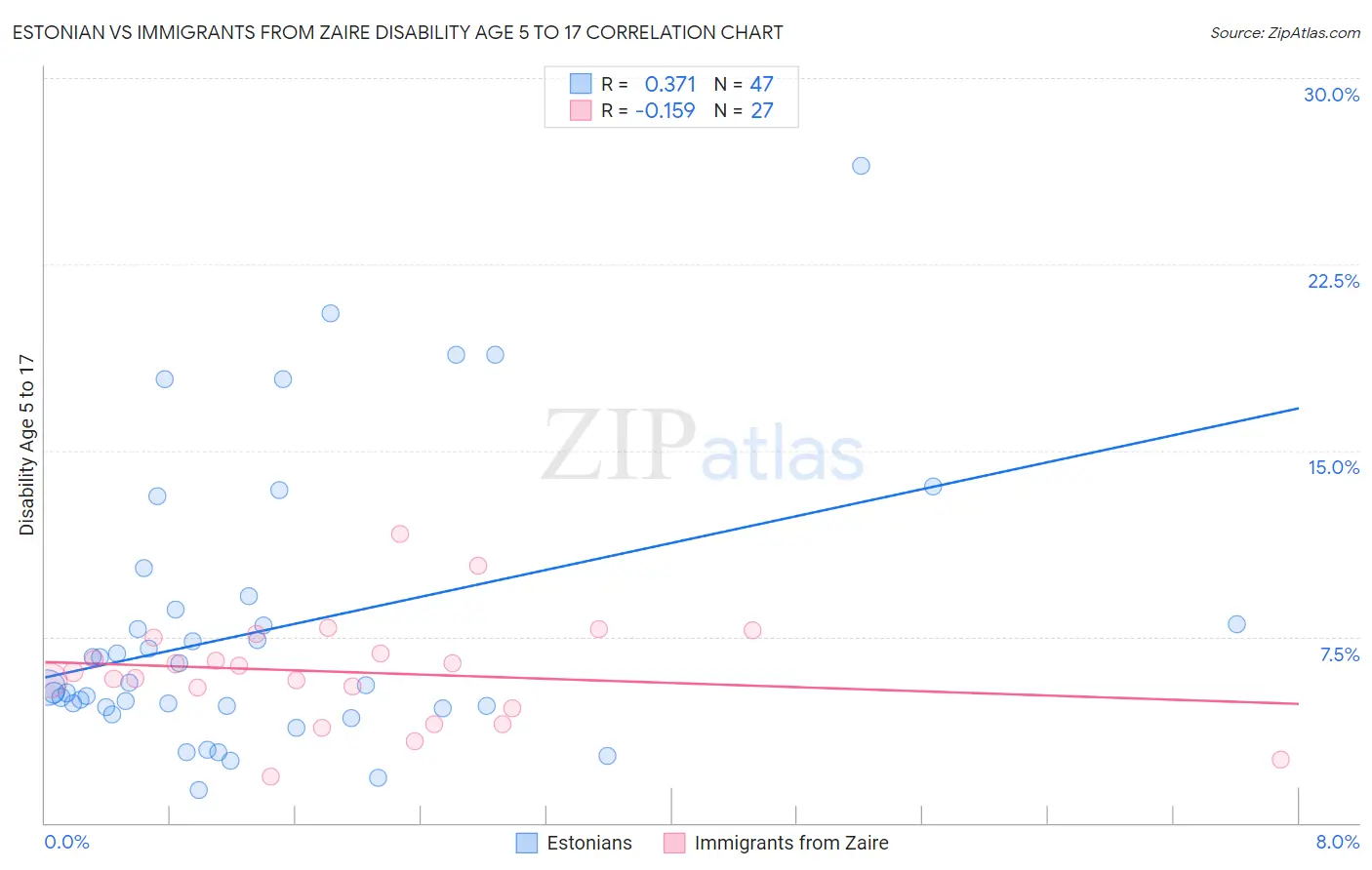 Estonian vs Immigrants from Zaire Disability Age 5 to 17