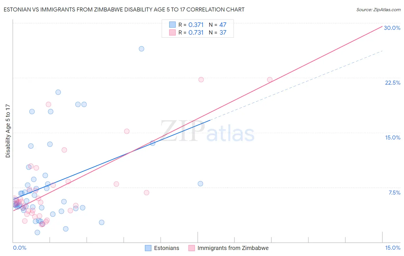 Estonian vs Immigrants from Zimbabwe Disability Age 5 to 17