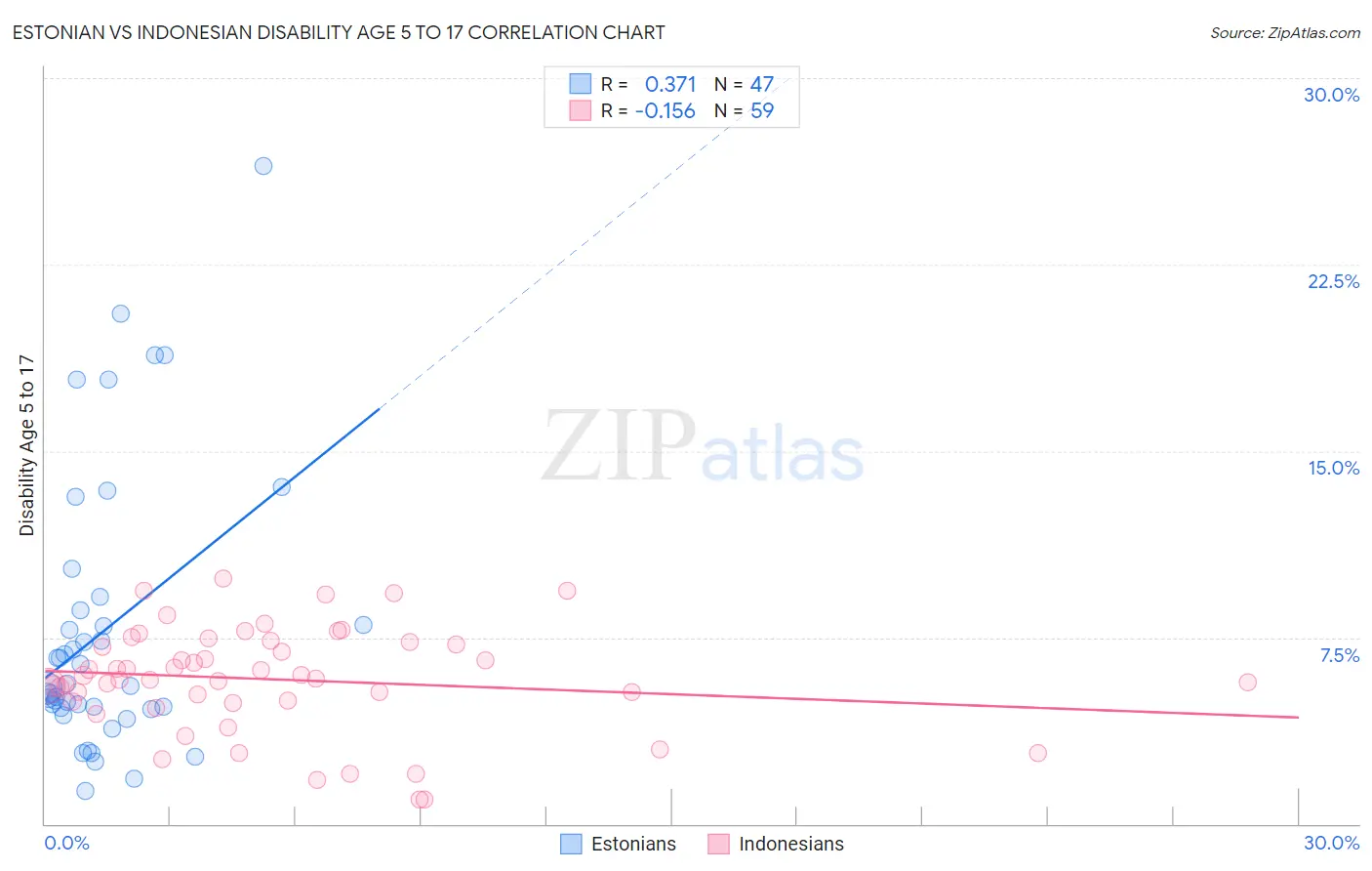 Estonian vs Indonesian Disability Age 5 to 17