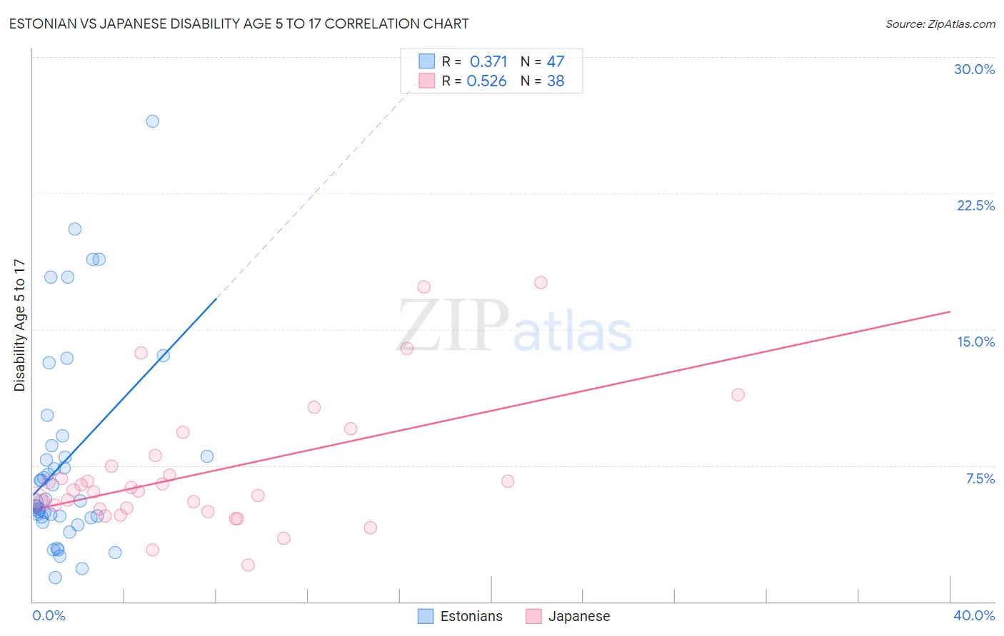 Estonian vs Japanese Disability Age 5 to 17