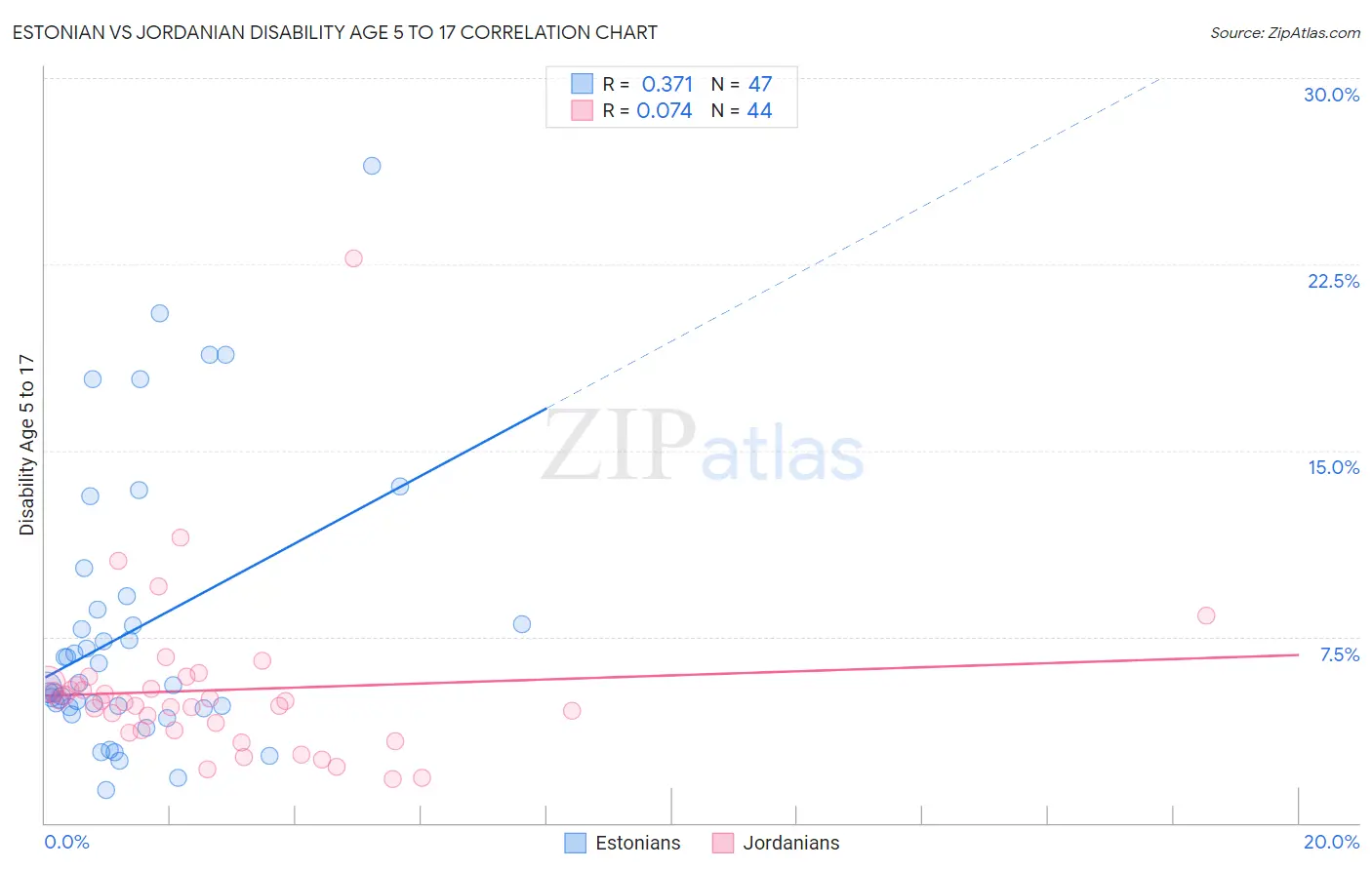 Estonian vs Jordanian Disability Age 5 to 17