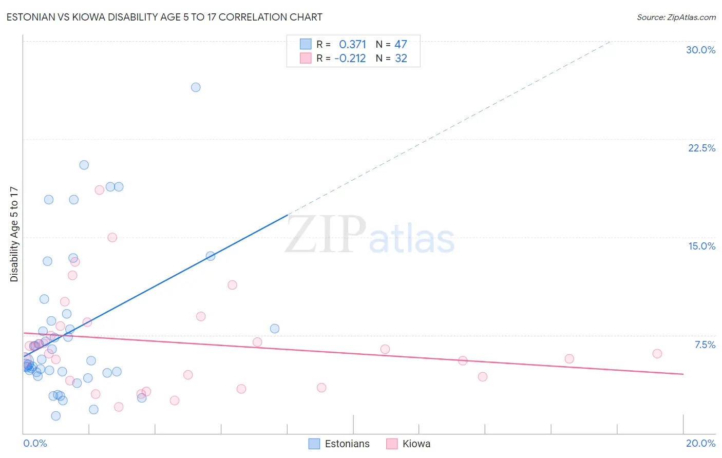 Estonian vs Kiowa Disability Age 5 to 17