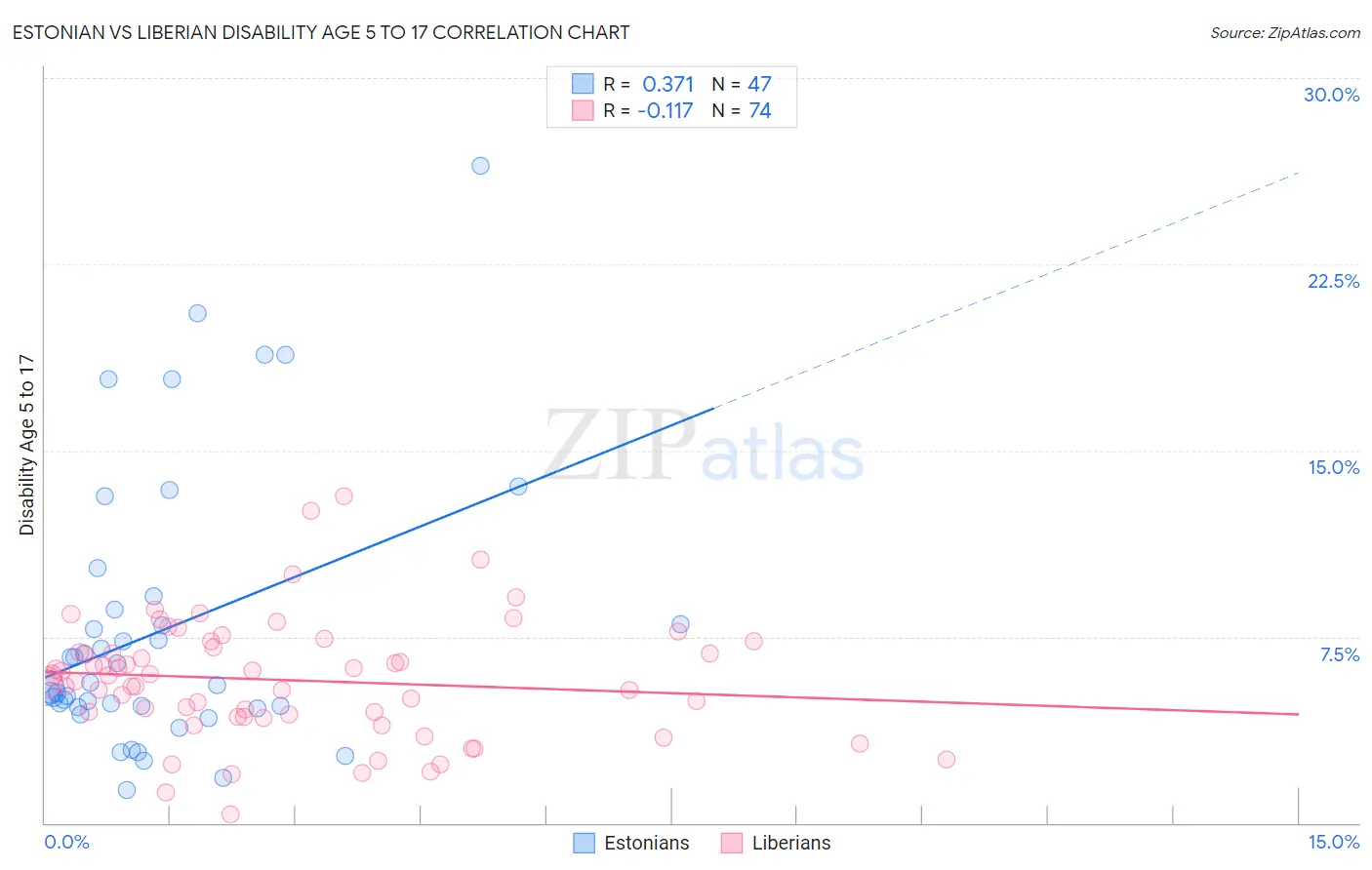 Estonian vs Liberian Disability Age 5 to 17