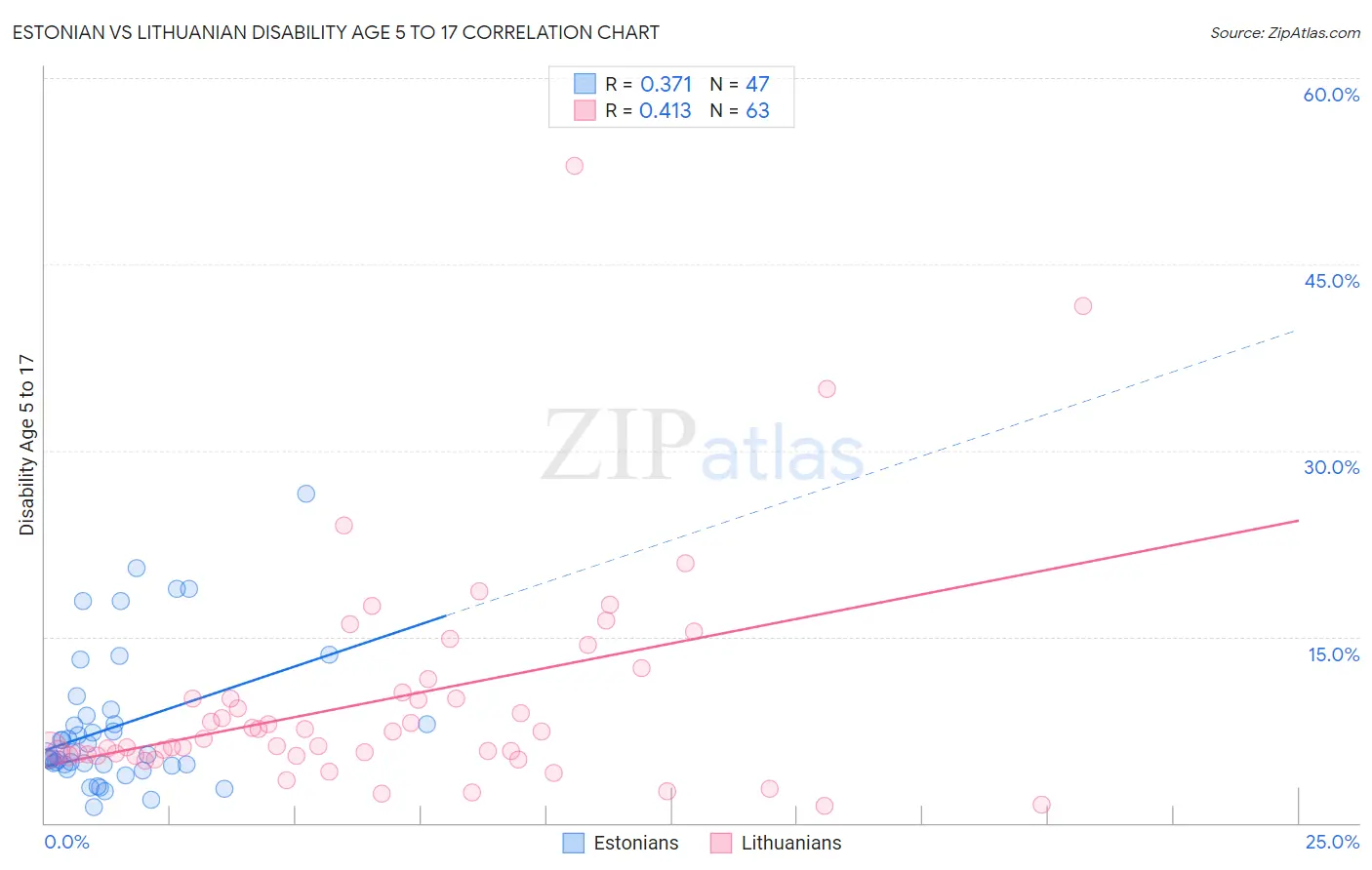 Estonian vs Lithuanian Disability Age 5 to 17