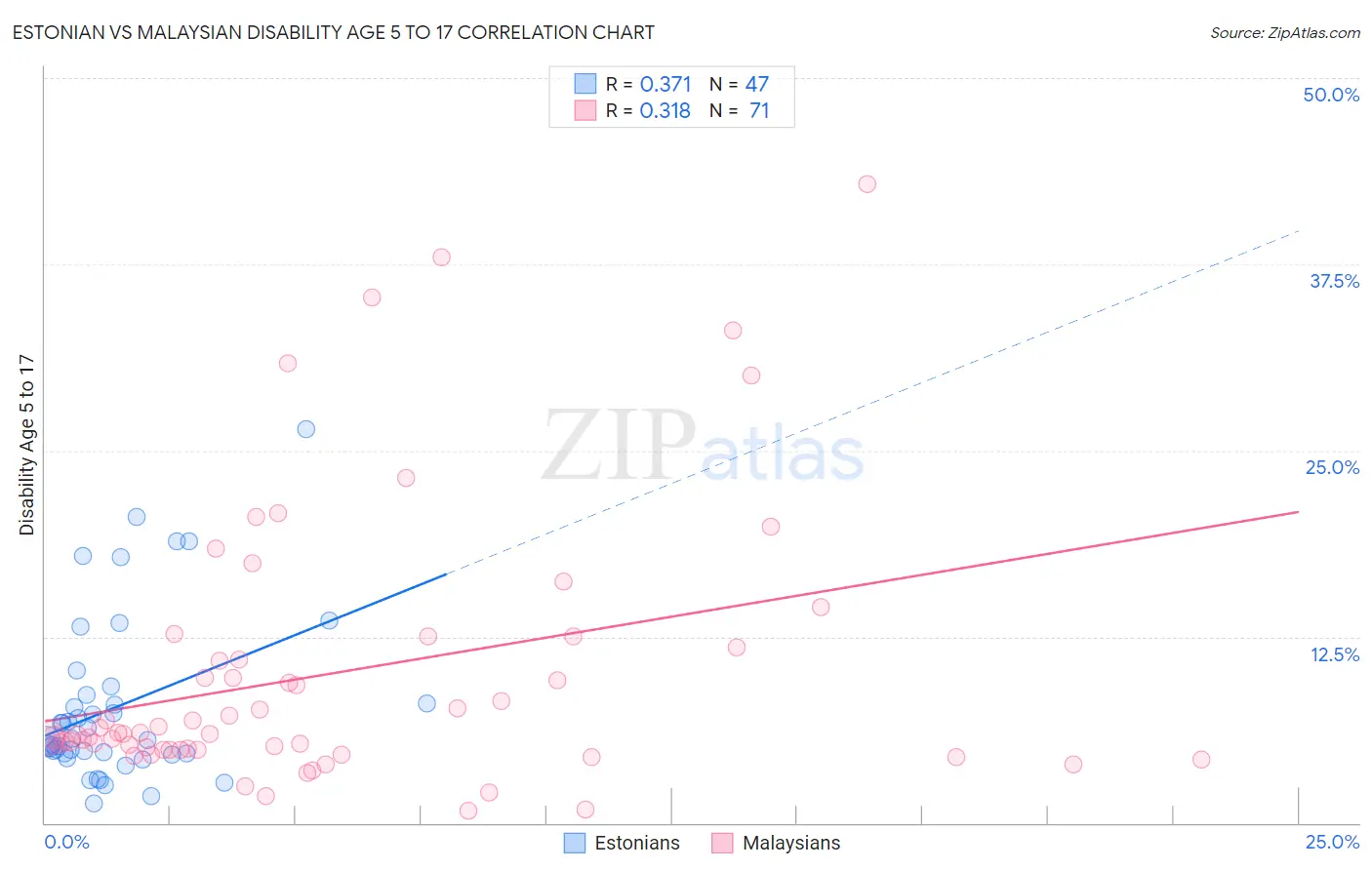 Estonian vs Malaysian Disability Age 5 to 17