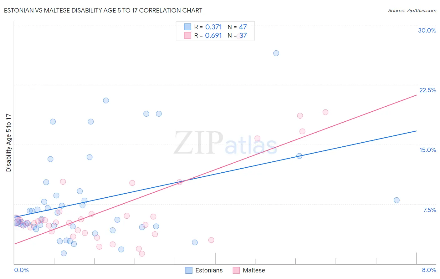 Estonian vs Maltese Disability Age 5 to 17