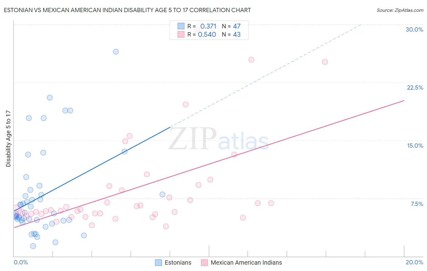 Estonian vs Mexican American Indian Disability Age 5 to 17