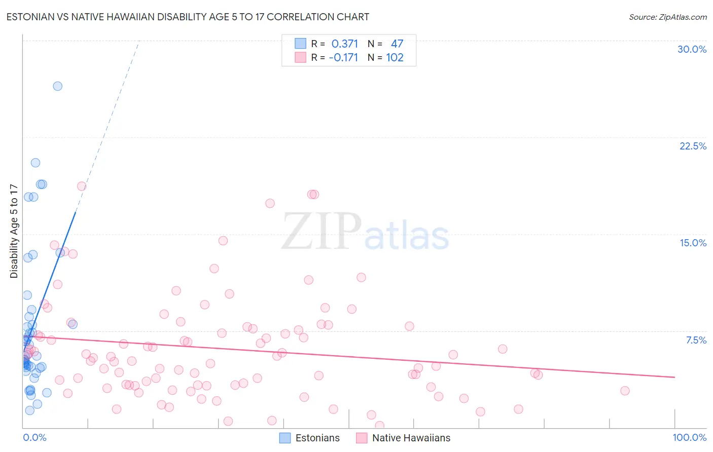 Estonian vs Native Hawaiian Disability Age 5 to 17