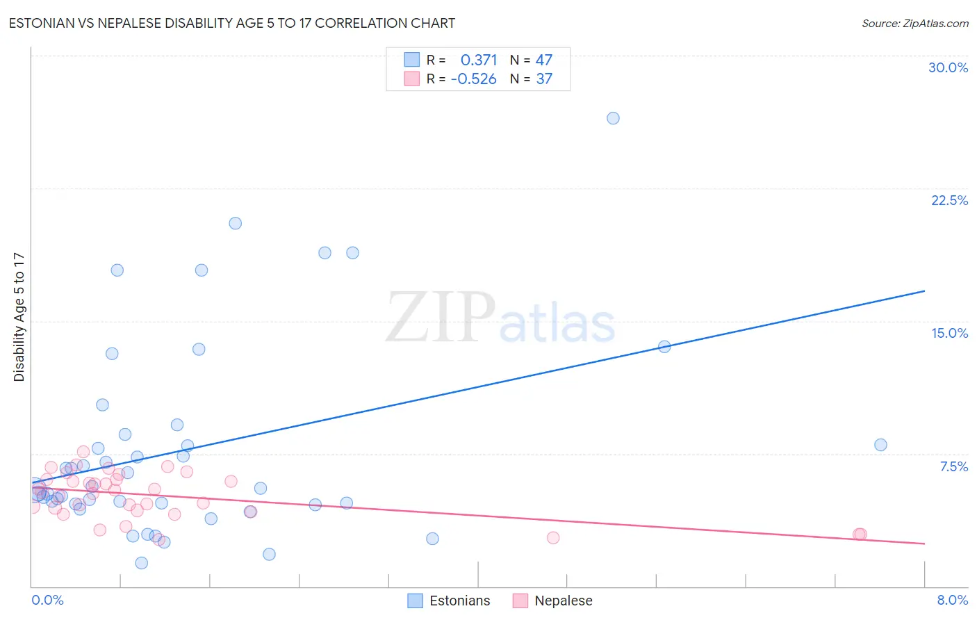 Estonian vs Nepalese Disability Age 5 to 17