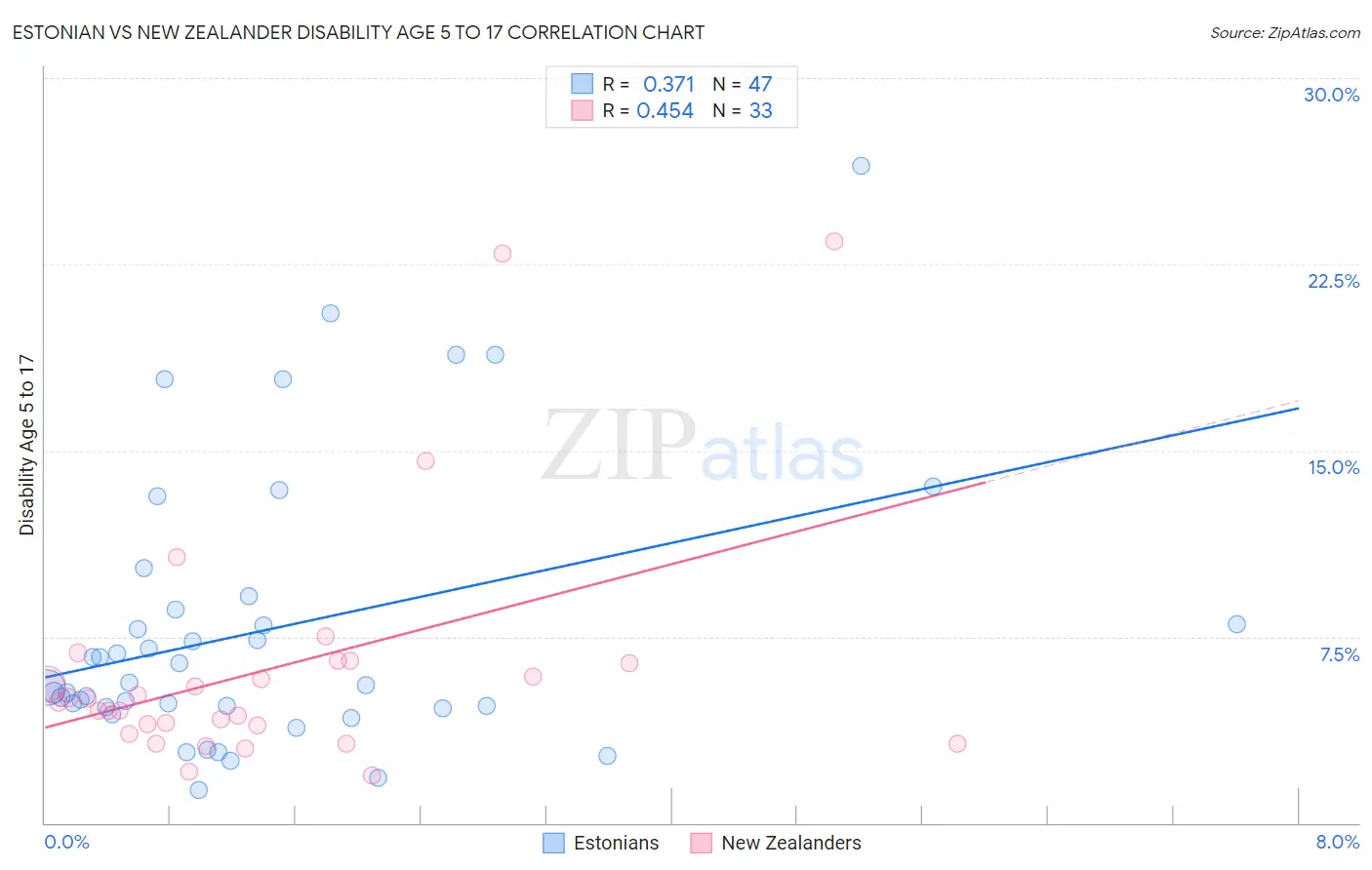 Estonian vs New Zealander Disability Age 5 to 17