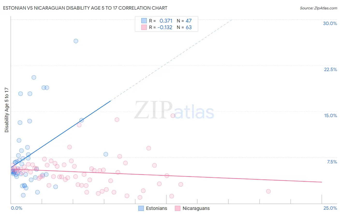 Estonian vs Nicaraguan Disability Age 5 to 17