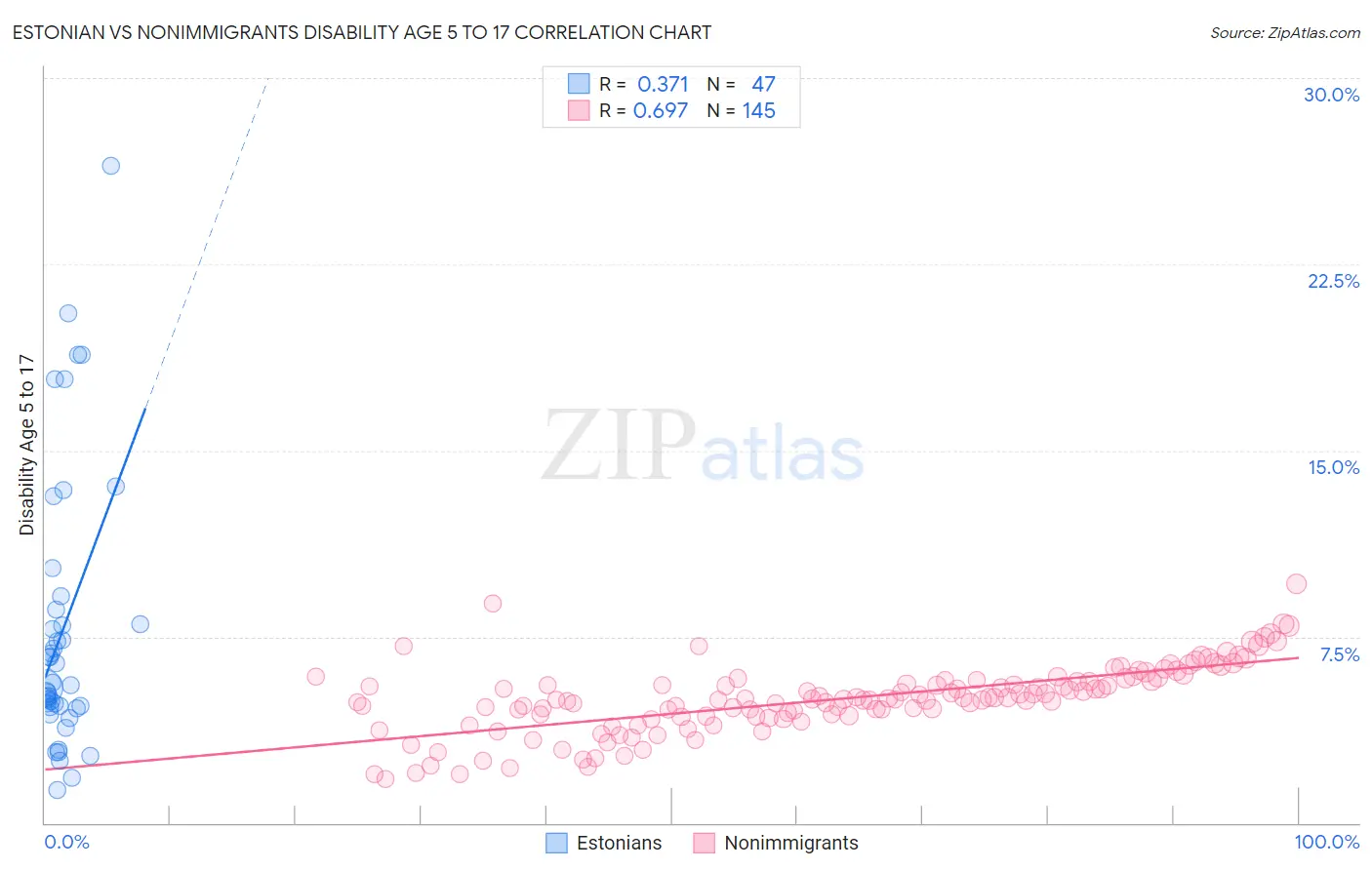 Estonian vs Nonimmigrants Disability Age 5 to 17