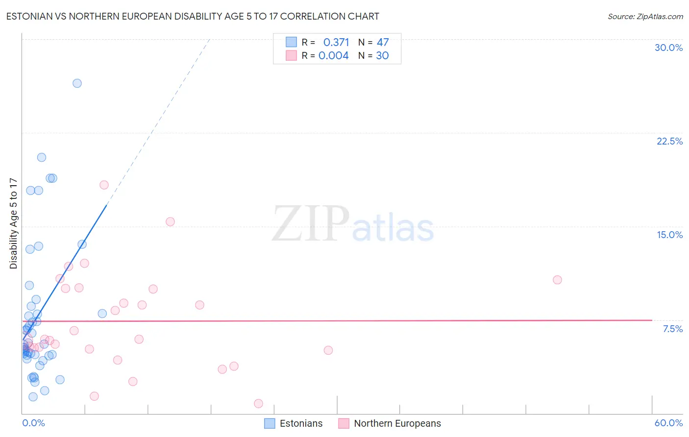 Estonian vs Northern European Disability Age 5 to 17