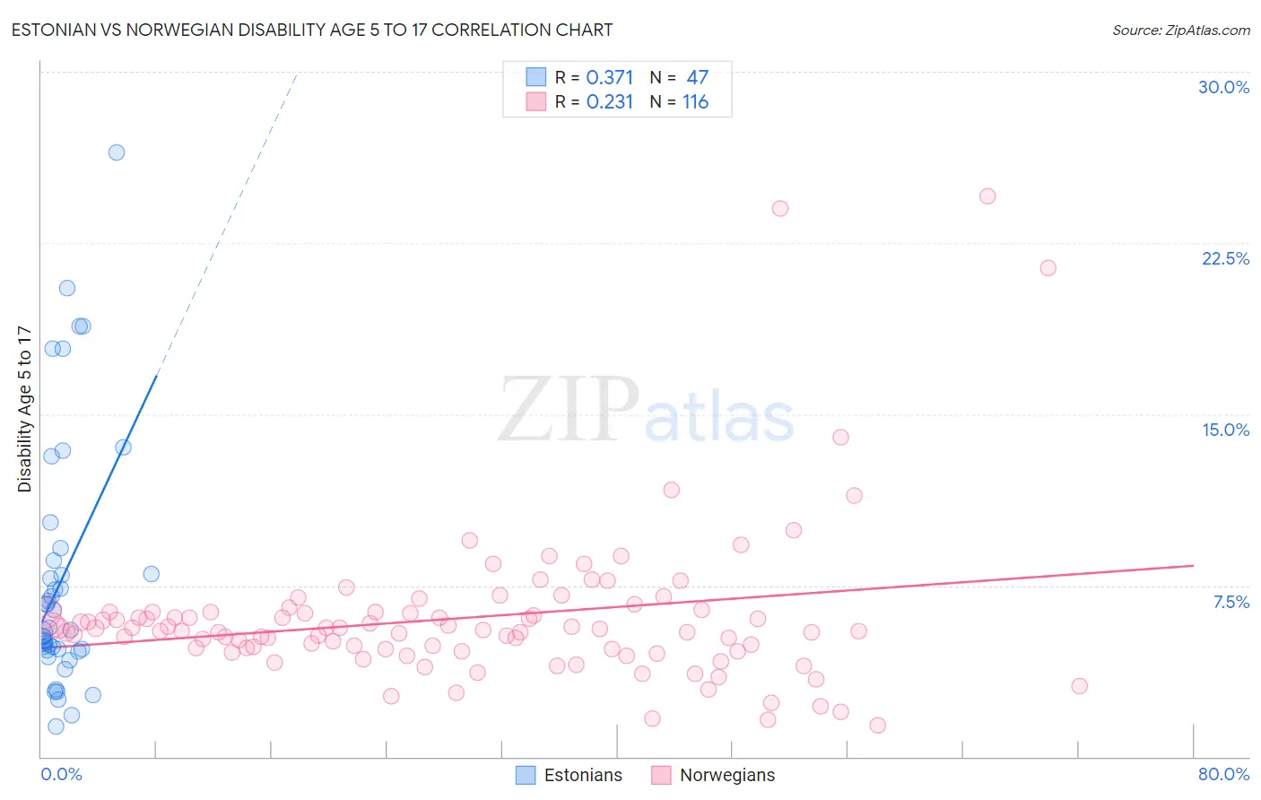 Estonian vs Norwegian Disability Age 5 to 17