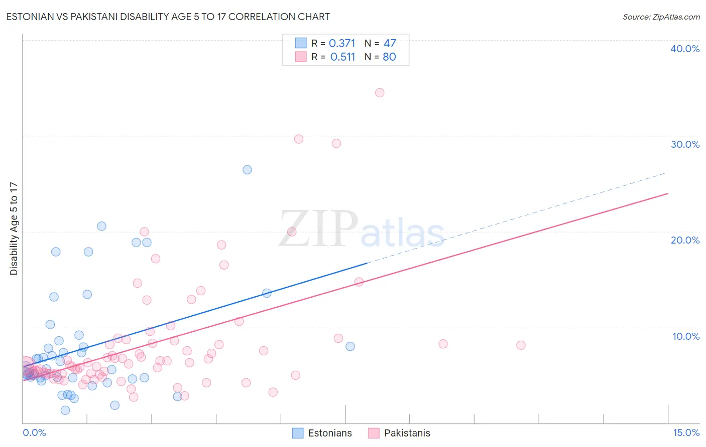 Estonian vs Pakistani Disability Age 5 to 17