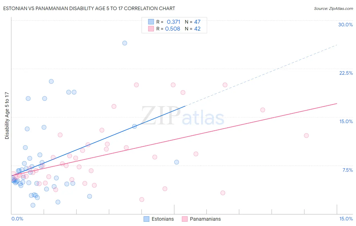 Estonian vs Panamanian Disability Age 5 to 17