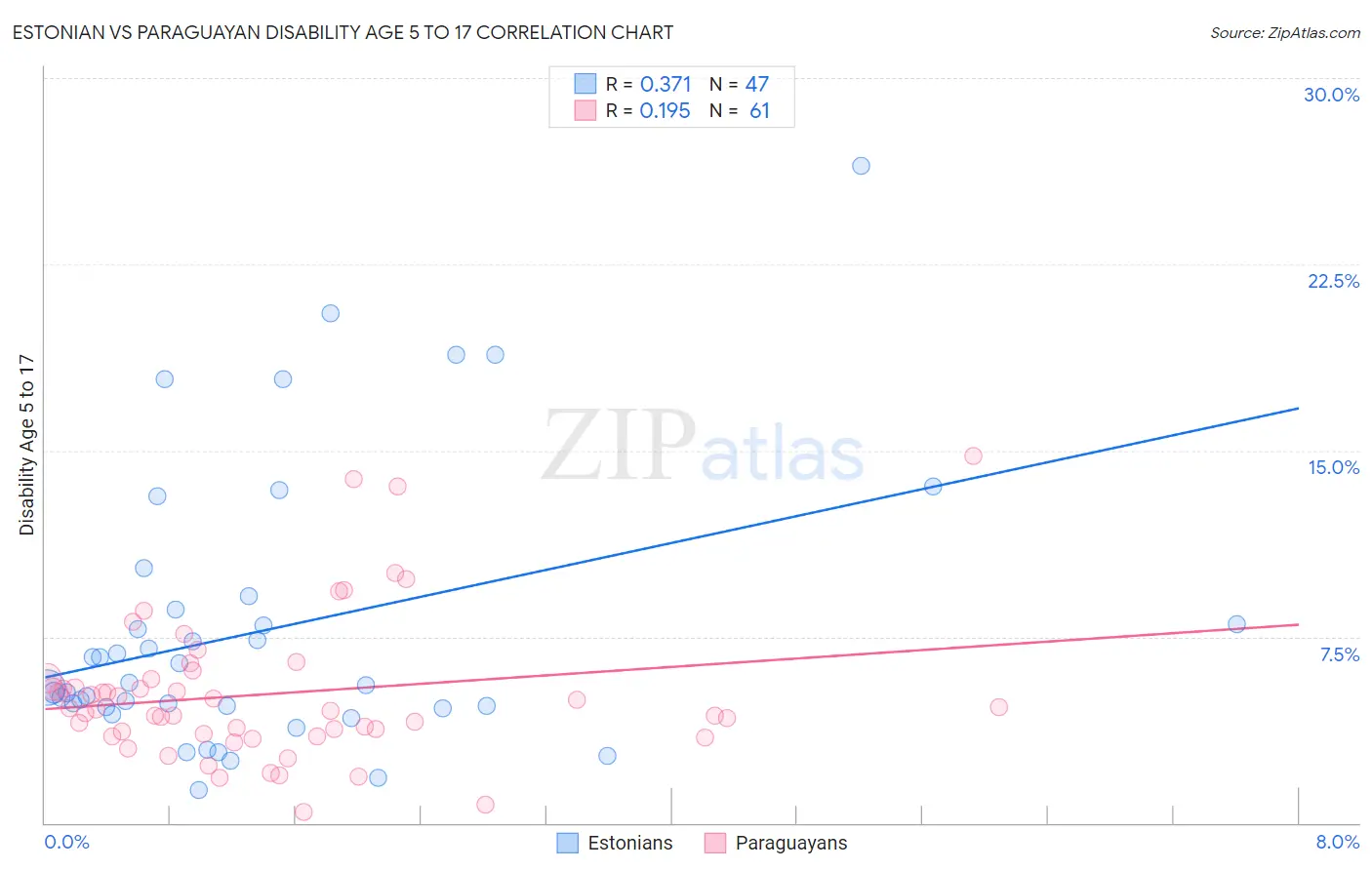 Estonian vs Paraguayan Disability Age 5 to 17