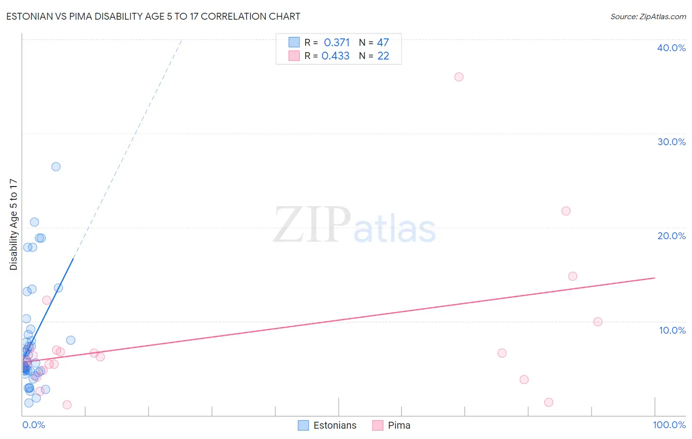 Estonian vs Pima Disability Age 5 to 17