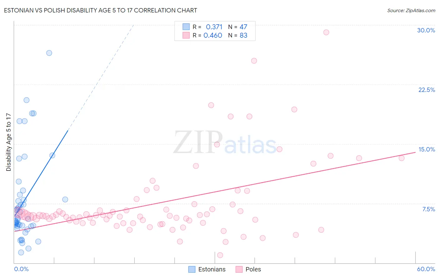 Estonian vs Polish Disability Age 5 to 17