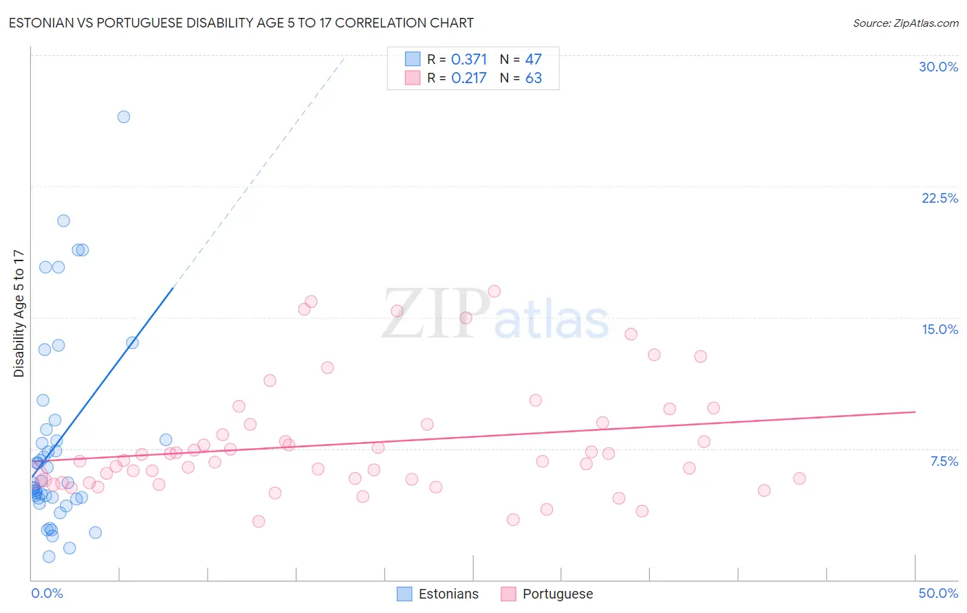 Estonian vs Portuguese Disability Age 5 to 17