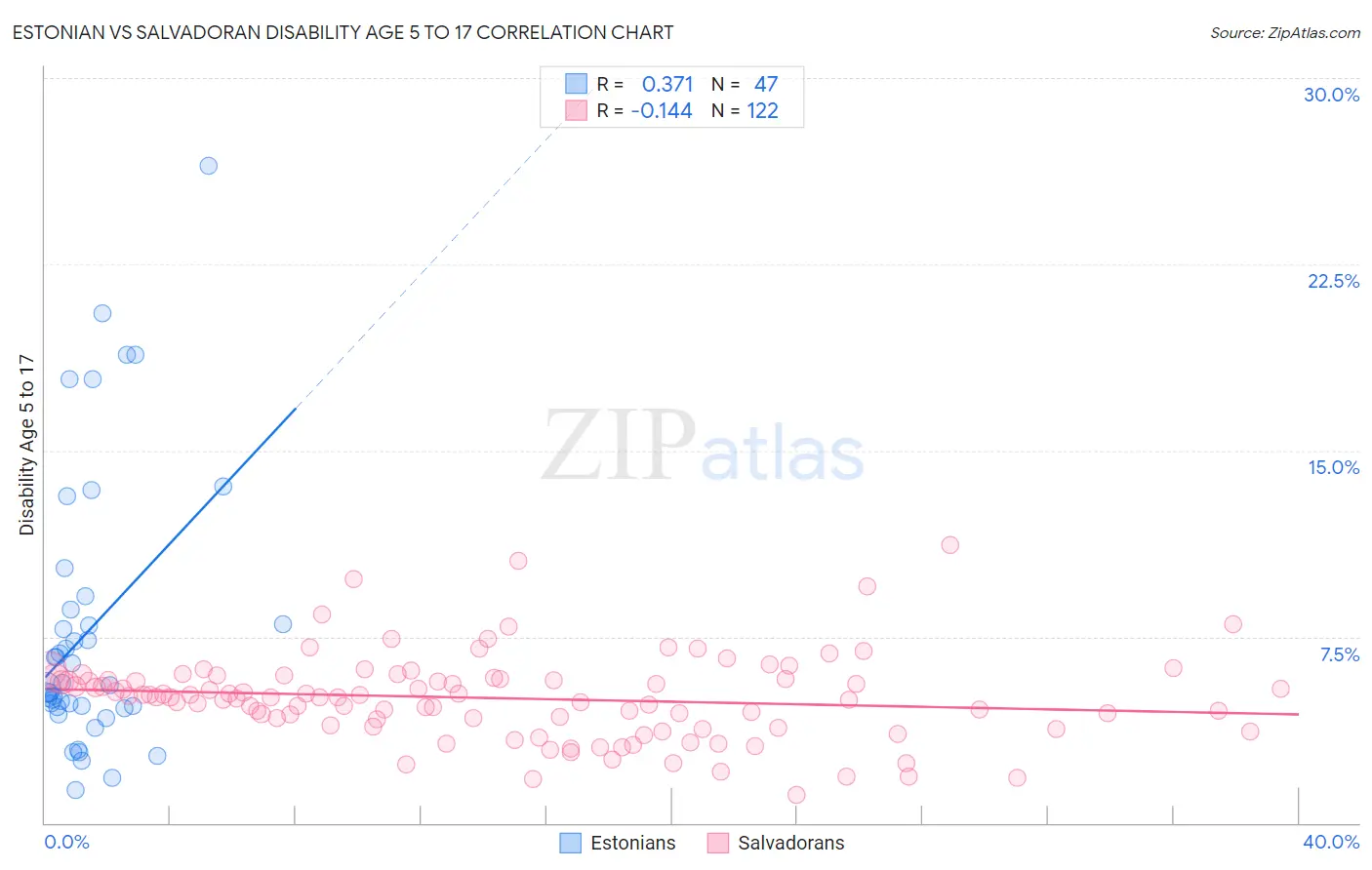 Estonian vs Salvadoran Disability Age 5 to 17