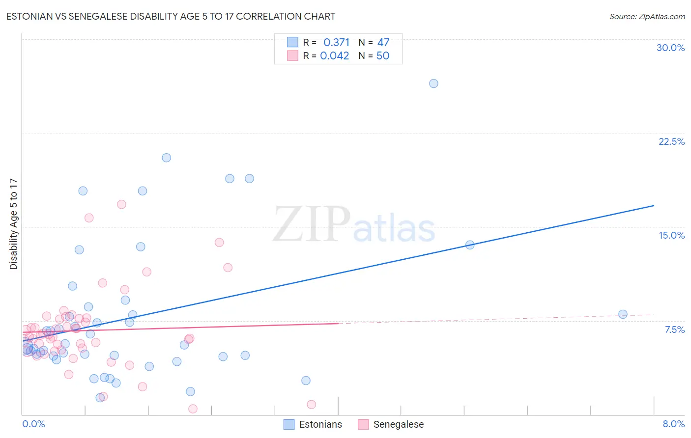 Estonian vs Senegalese Disability Age 5 to 17