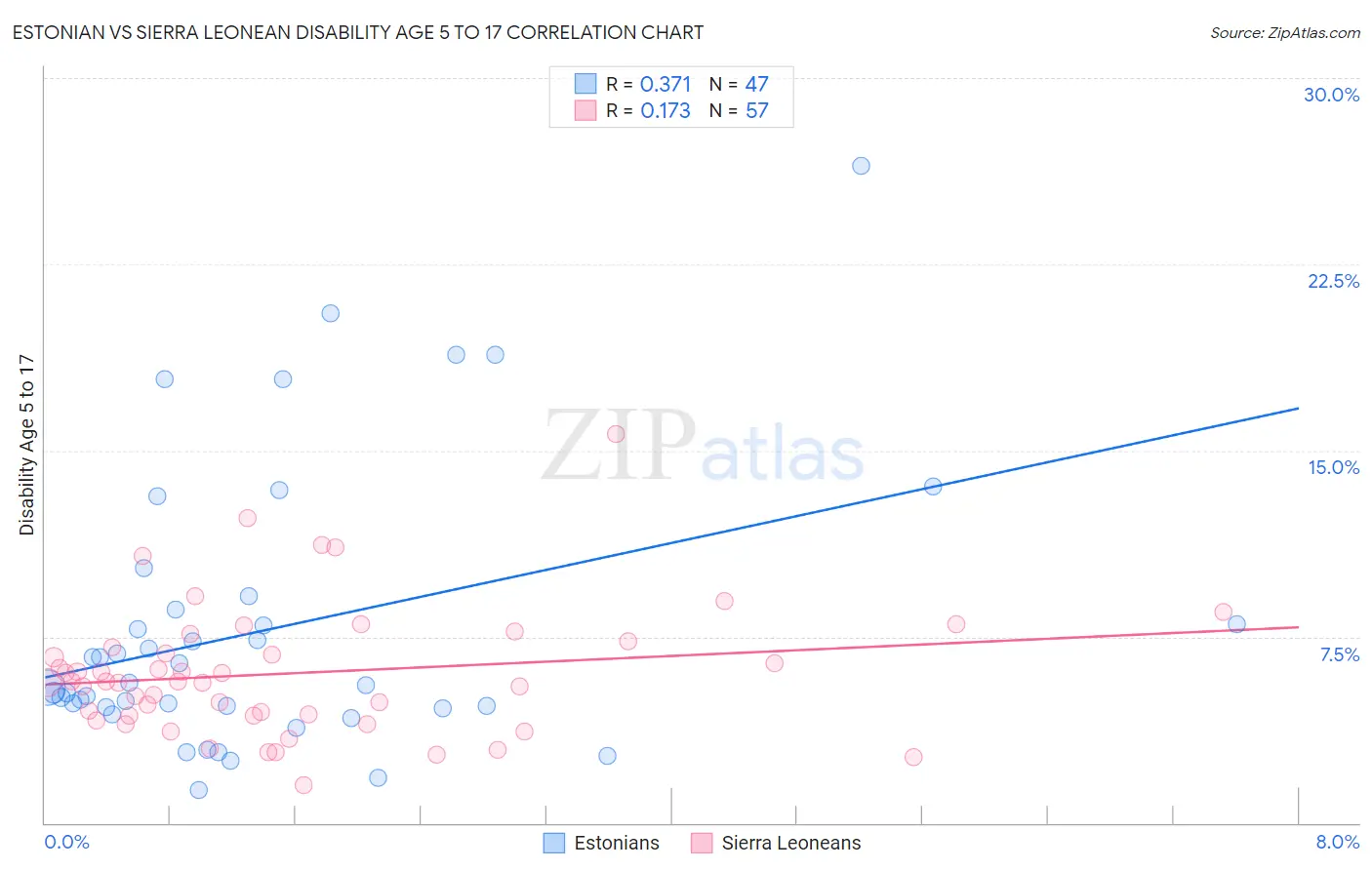 Estonian vs Sierra Leonean Disability Age 5 to 17