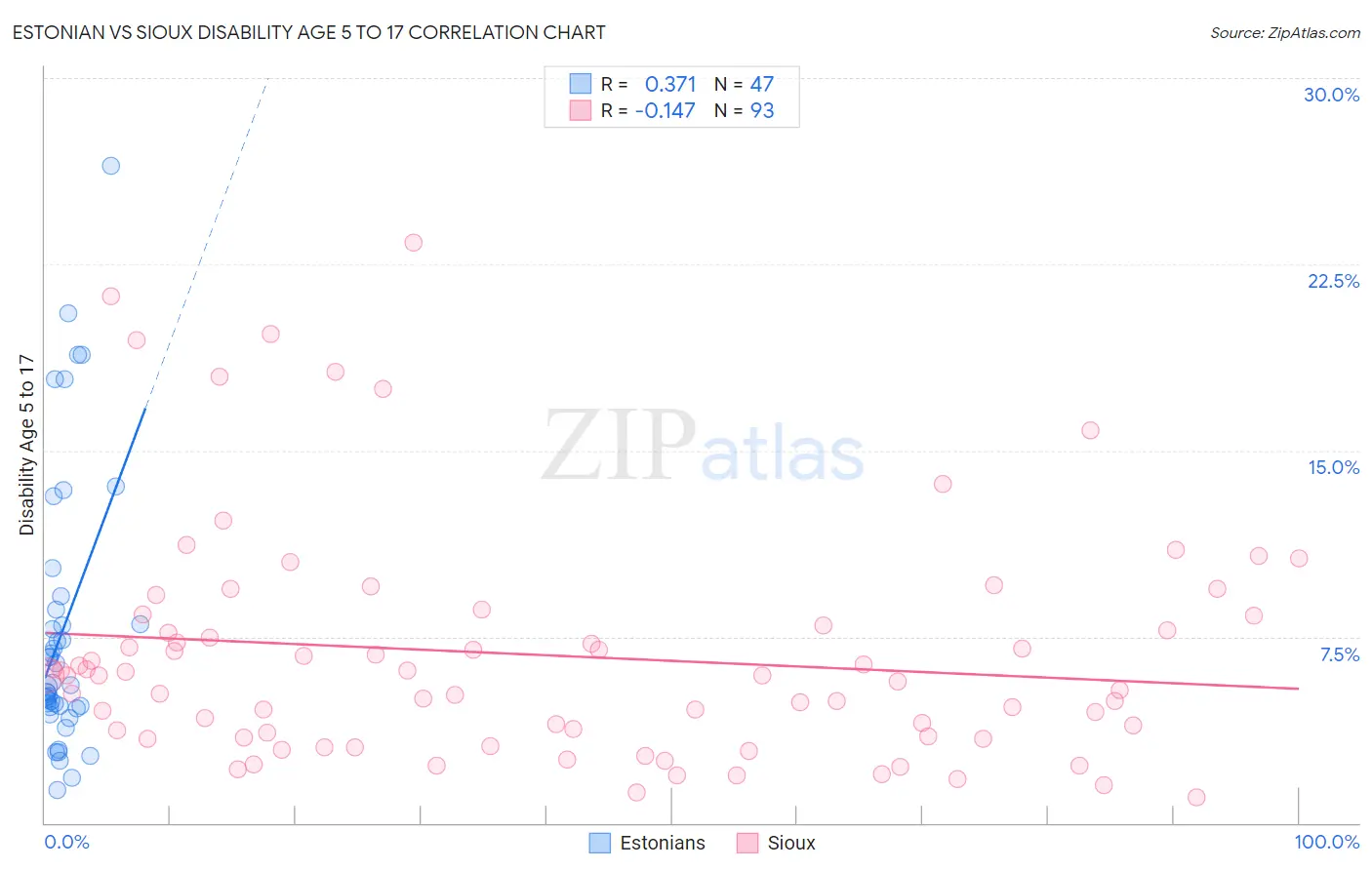 Estonian vs Sioux Disability Age 5 to 17