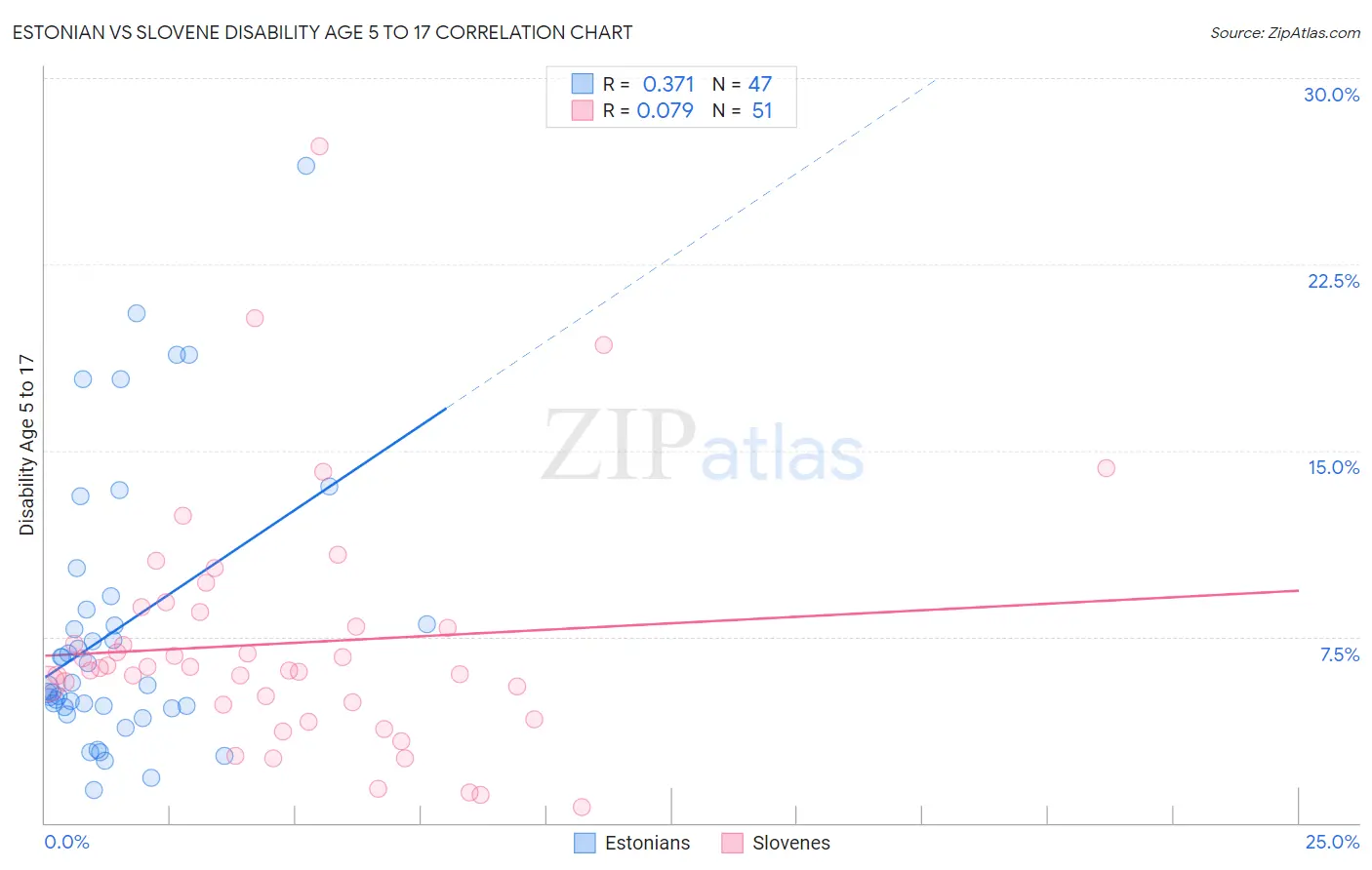 Estonian vs Slovene Disability Age 5 to 17