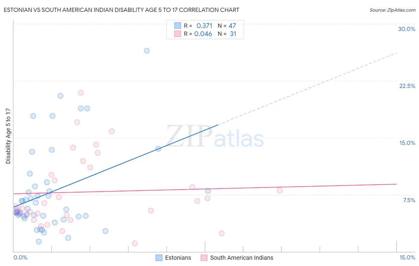 Estonian vs South American Indian Disability Age 5 to 17