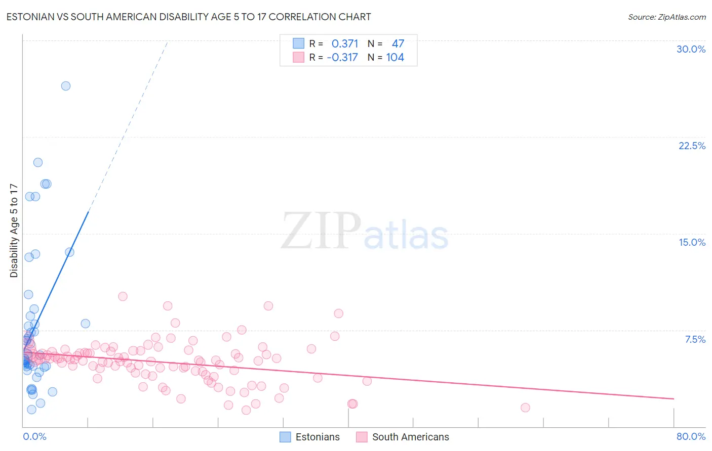 Estonian vs South American Disability Age 5 to 17