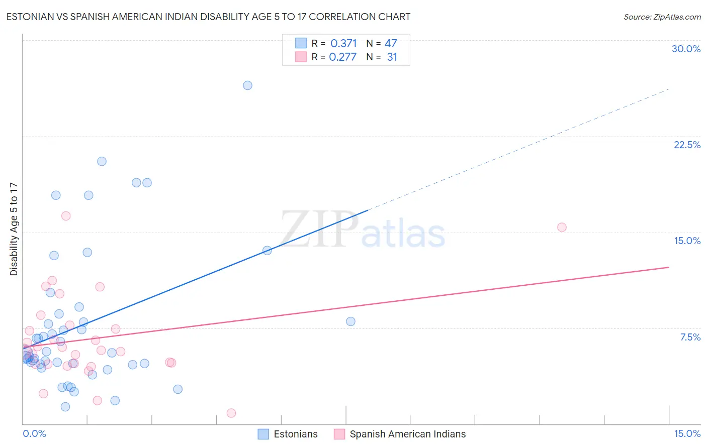 Estonian vs Spanish American Indian Disability Age 5 to 17