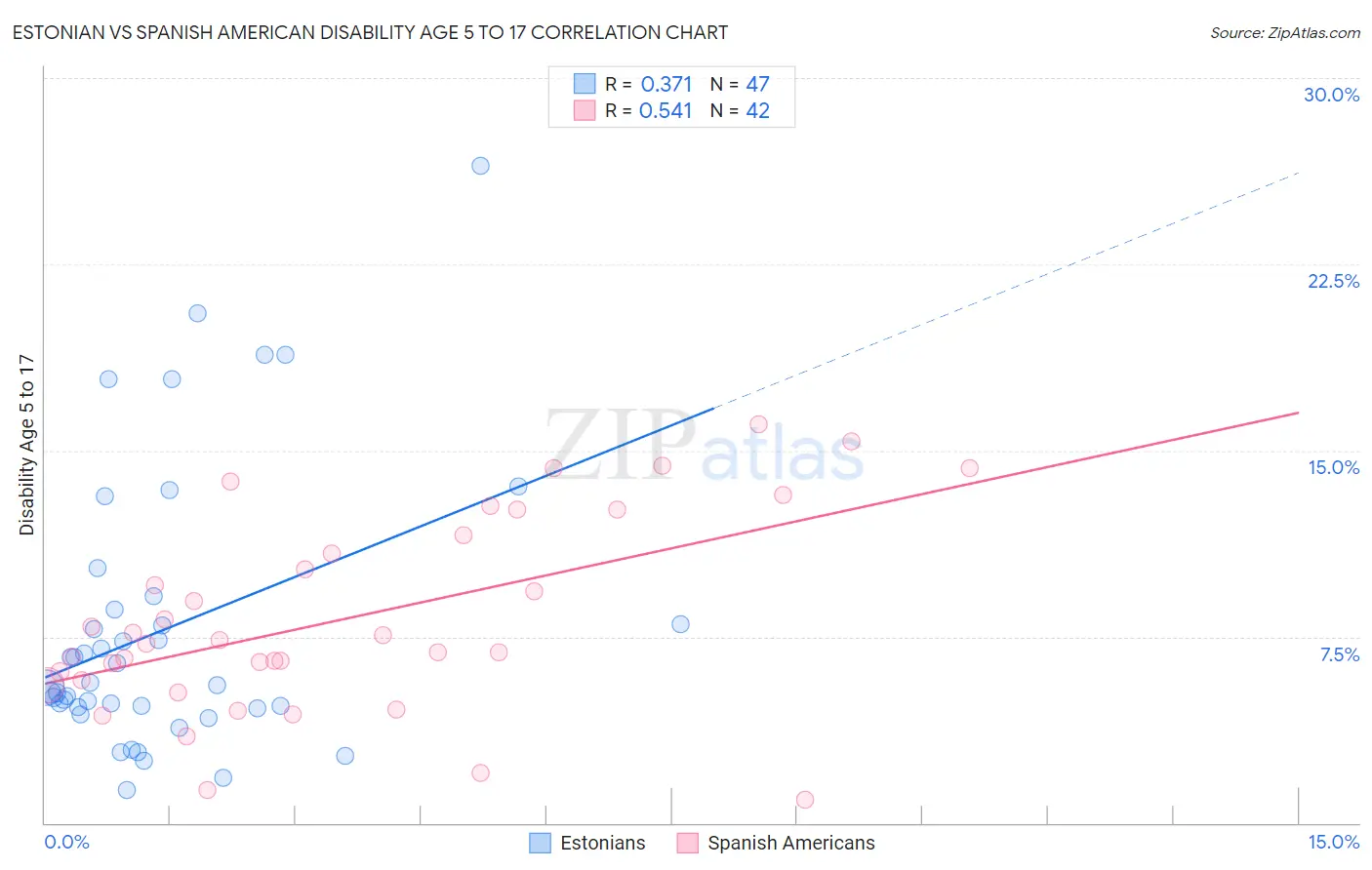 Estonian vs Spanish American Disability Age 5 to 17