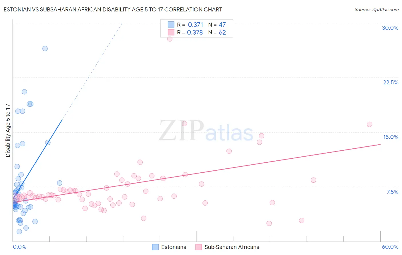 Estonian vs Subsaharan African Disability Age 5 to 17