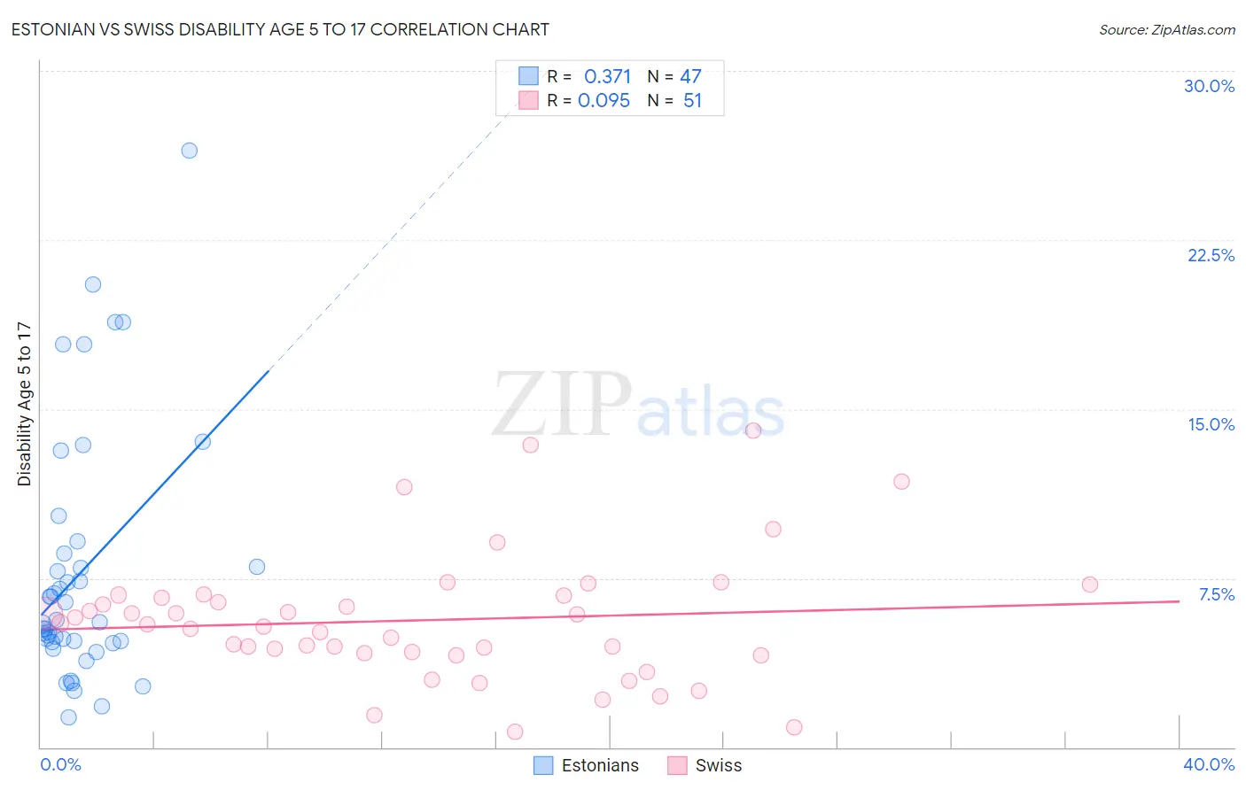 Estonian vs Swiss Disability Age 5 to 17