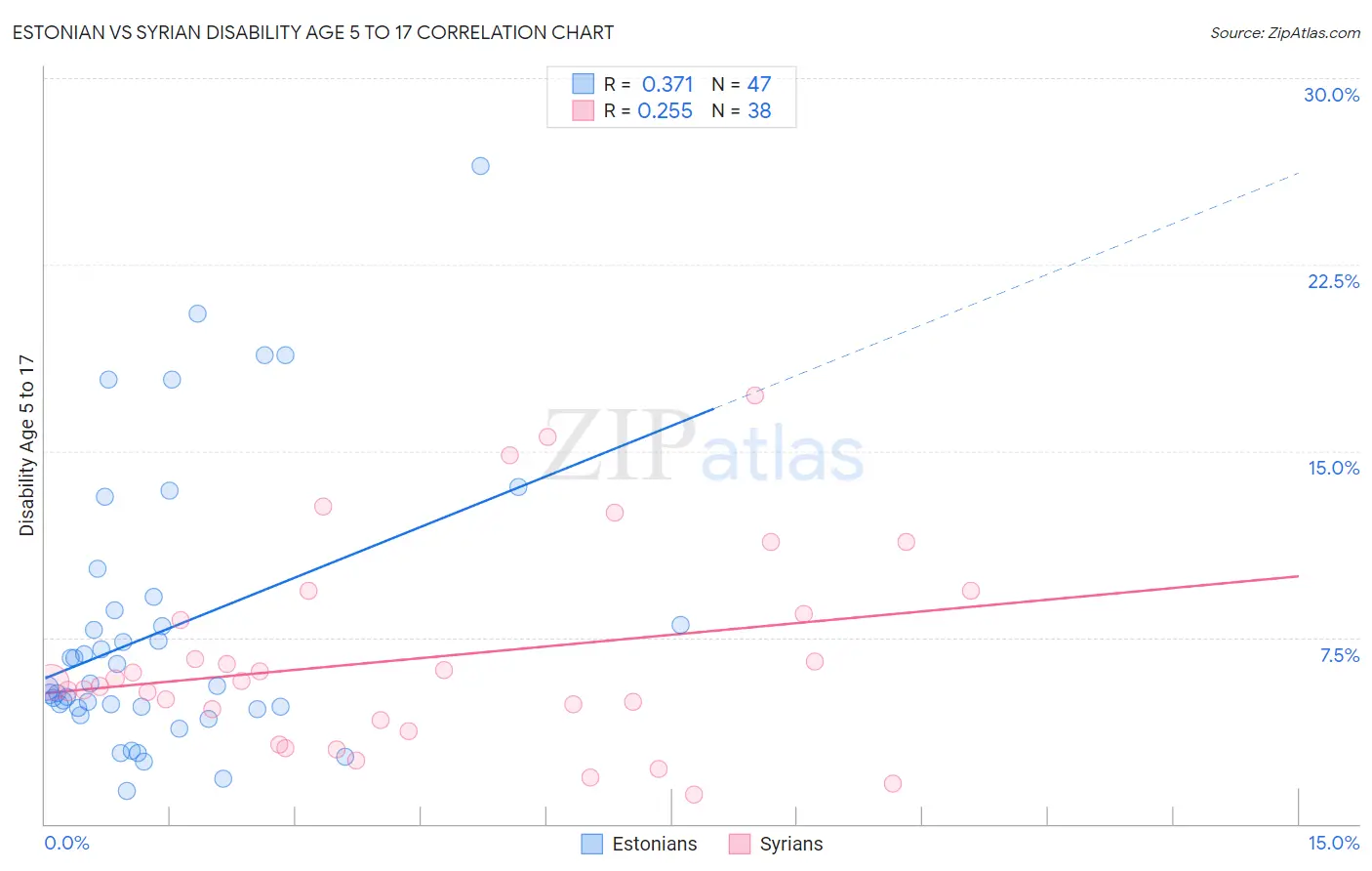 Estonian vs Syrian Disability Age 5 to 17