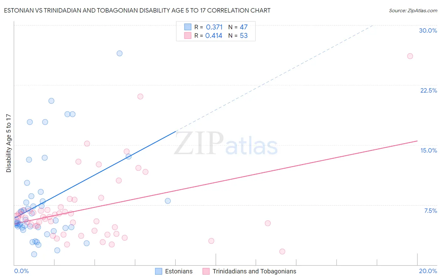 Estonian vs Trinidadian and Tobagonian Disability Age 5 to 17