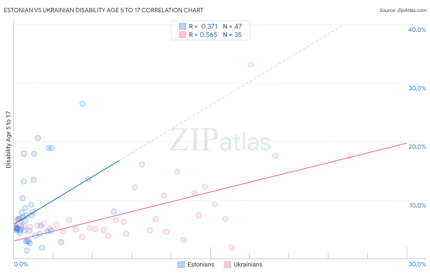 Estonian vs Ukrainian Disability Age 5 to 17